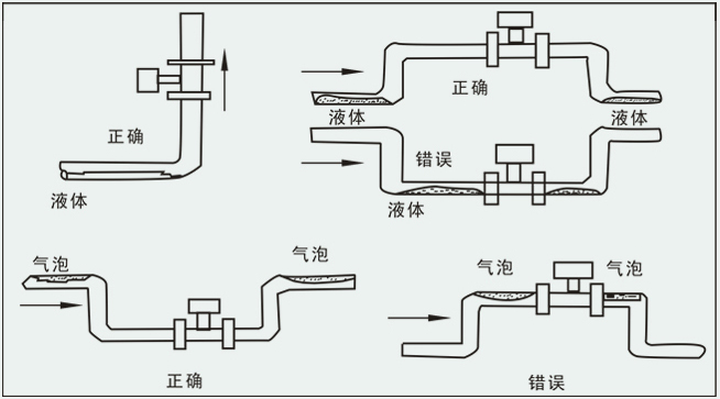 煤层气流量计安装注意事项