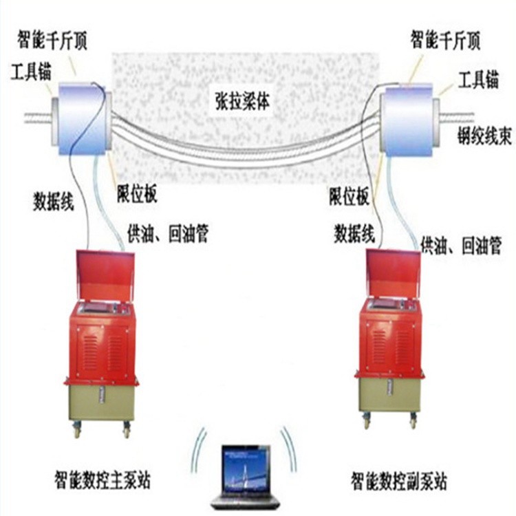 桥梁智能张拉机油泵 广东湛江500吨智能张拉机